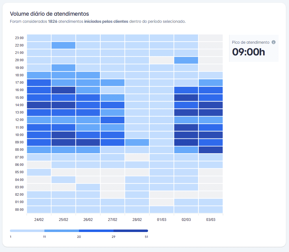Painel de relatórios da BLU mostrando o volume diário de atendimentos